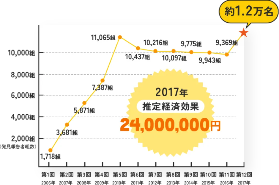 2017年推定経済効果24,000,000円