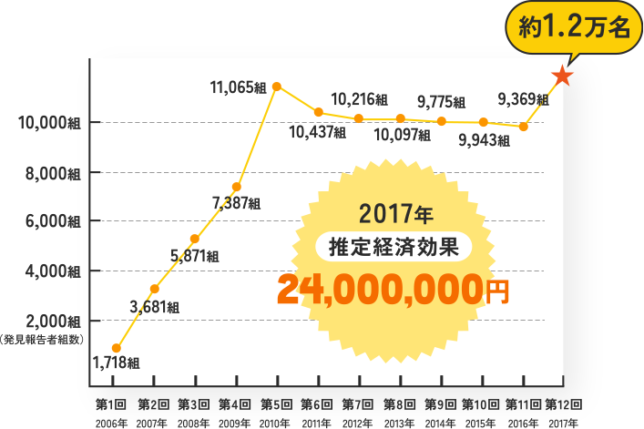 2017年推定経済効果 24,000,000円