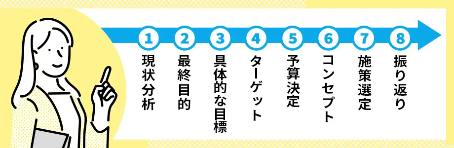 販促企画の手順をご紹介