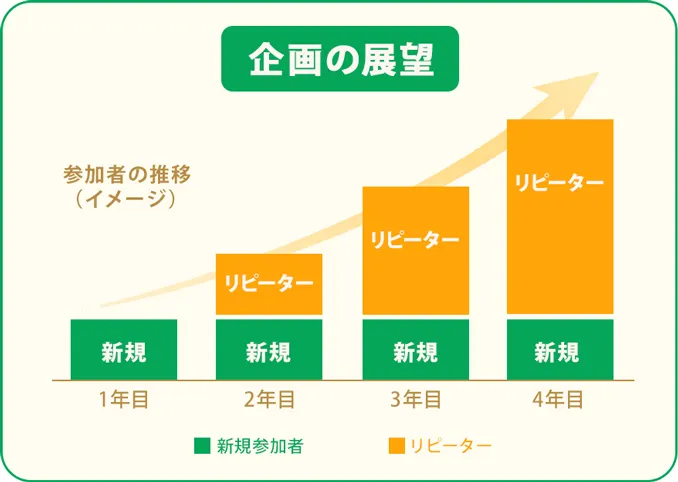 成果が積み上がる継続型の地域施策